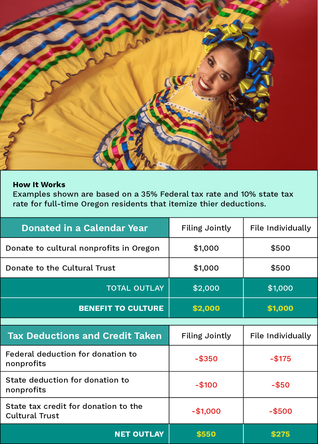 Chart showing benefits of using the Cultural Tax Credit.