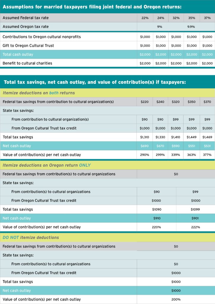 Tax Benefits of the Cultural Tax Credit